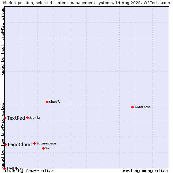 Market position of PageCloud vs. TextPad vs. PHPFox