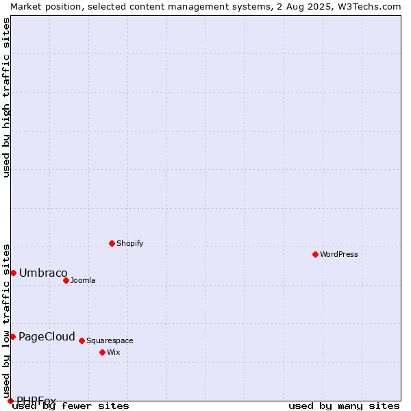 Market position of Umbraco vs. PageCloud vs. PHPFox
