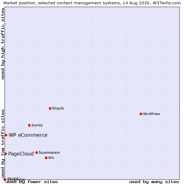 Market position of WP eCommerce vs. PageCloud vs. PHPFox