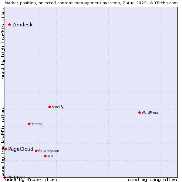 Market position of Zendesk vs. PageCloud vs. PHPFox