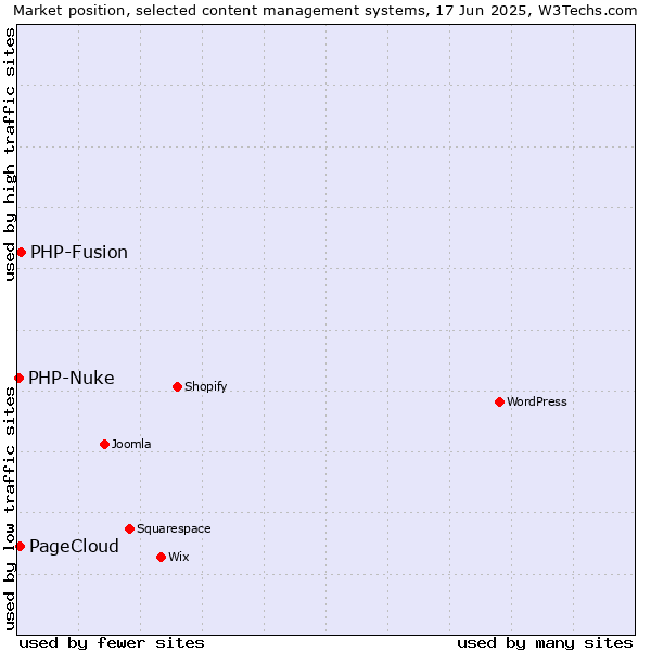 Market position of PHP-Fusion vs. PageCloud vs. PHP-Nuke