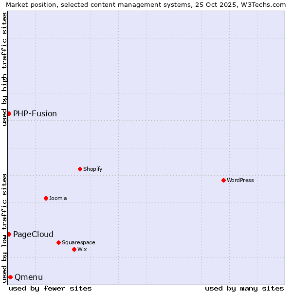 Market position of Qmenu vs. PHP-Fusion vs. PageCloud