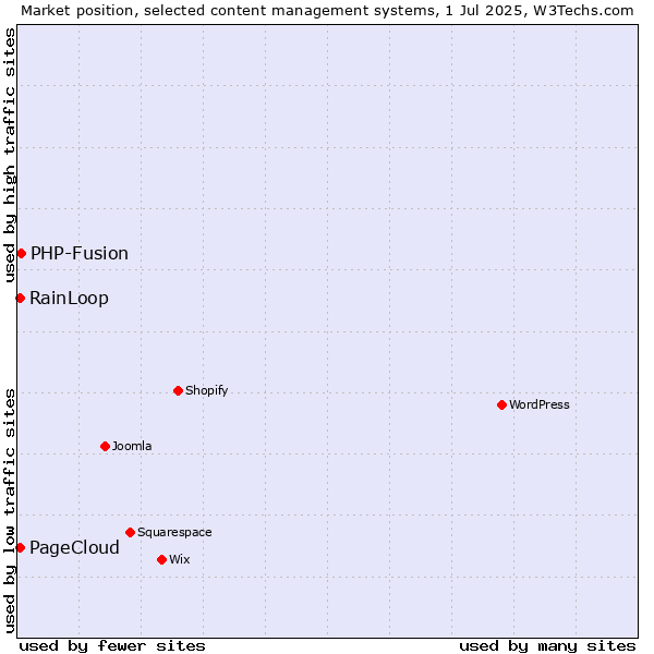 Market position of PHP-Fusion vs. PageCloud vs. RainLoop