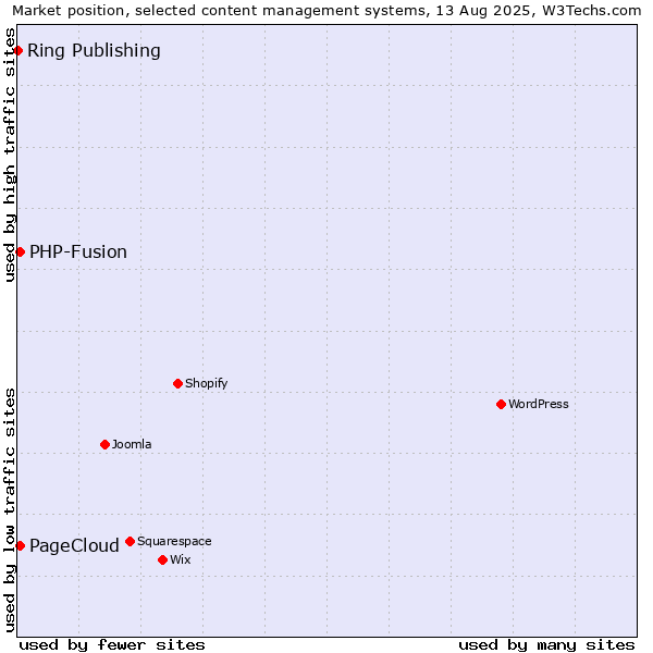 Market position of PHP-Fusion vs. PageCloud vs. Ring Publishing