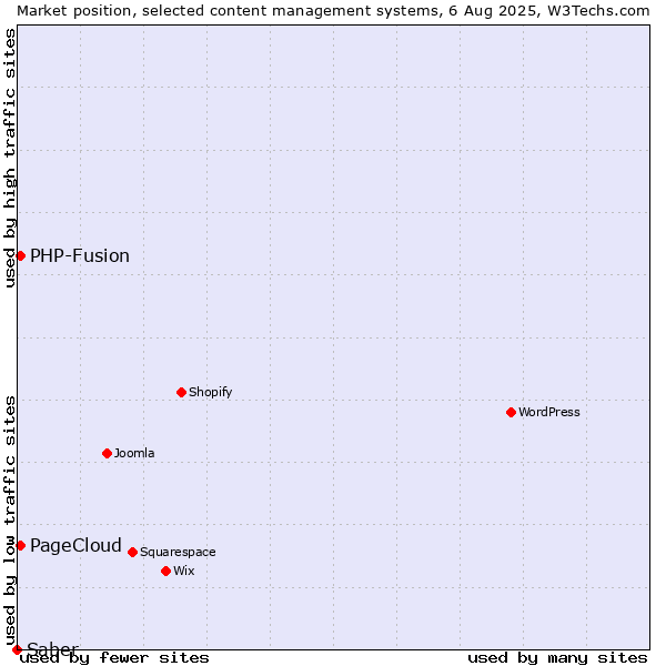 Market position of PHP-Fusion vs. PageCloud vs. Saber