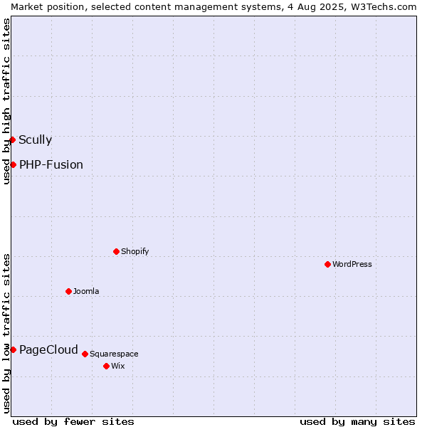 Market position of PHP-Fusion vs. PageCloud vs. Scully