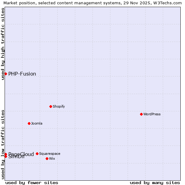 Market position of PHP-Fusion vs. PageCloud vs. SimDif