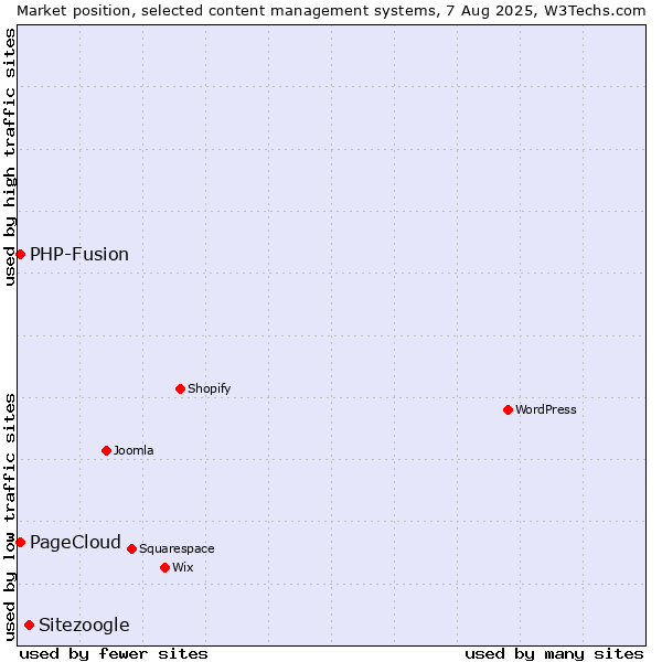 Market position of Sitezoogle vs. PHP-Fusion vs. PageCloud