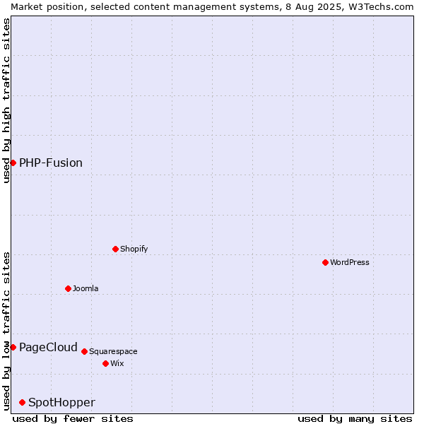 Market position of SpotHopper vs. PHP-Fusion vs. PageCloud