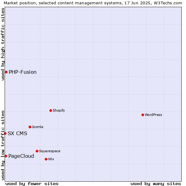 Market position of PHP-Fusion vs. PageCloud vs. SX CMS