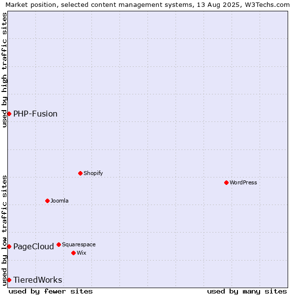 Market position of PHP-Fusion vs. PageCloud vs. TieredWorks