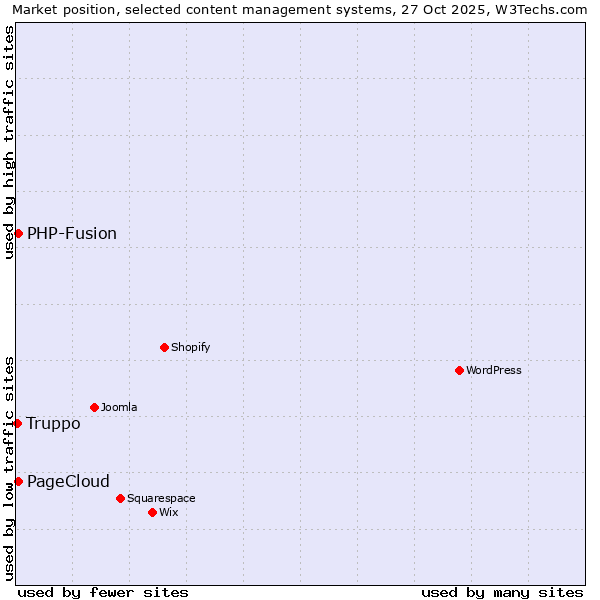 Market position of PHP-Fusion vs. PageCloud vs. Truppo