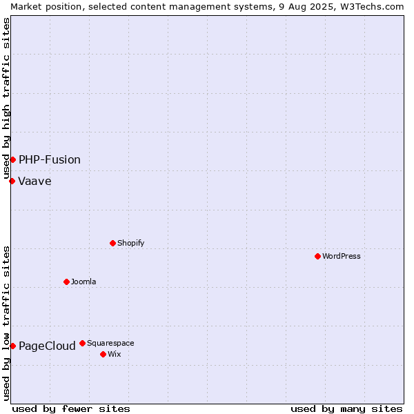 Market position of PHP-Fusion vs. PageCloud vs. Vaave