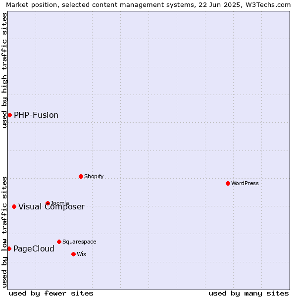 Market position of Visual Composer vs. PHP-Fusion vs. PageCloud