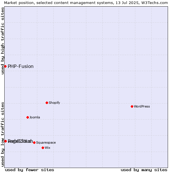 Market position of webEdition vs. PHP-Fusion vs. PageCloud