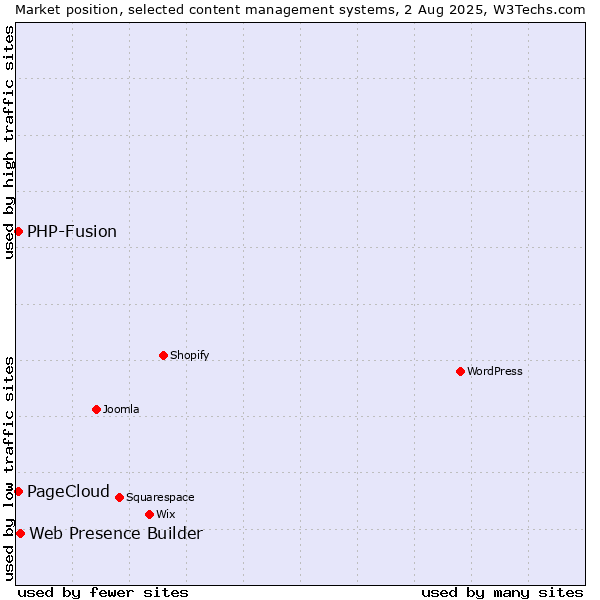 Market position of Web Presence Builder vs. PHP-Fusion vs. PageCloud
