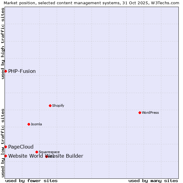 Market position of PHP-Fusion vs. PageCloud vs. Website World Website Builder