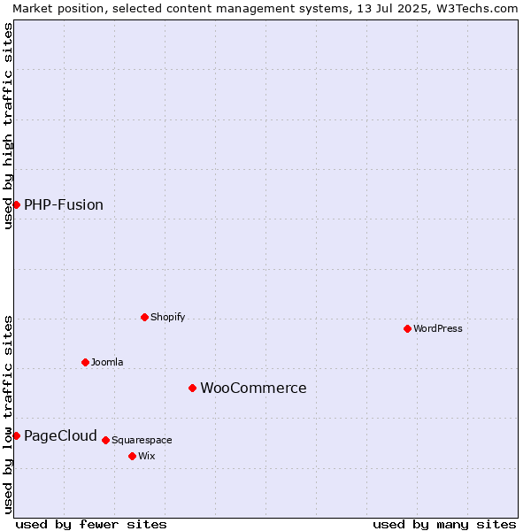 Market position of WooCommerce vs. PHP-Fusion vs. PageCloud