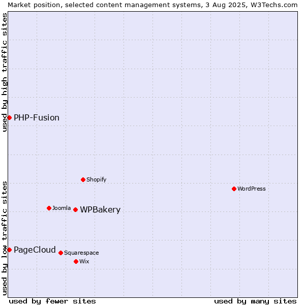 Market position of WPBakery vs. PHP-Fusion vs. PageCloud