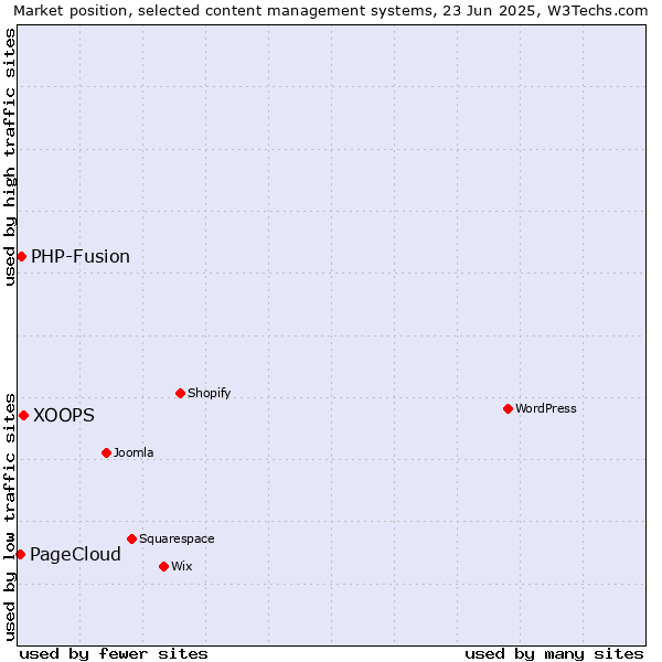 Market position of XOOPS vs. PHP-Fusion vs. PageCloud