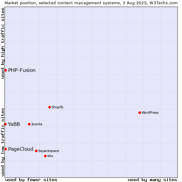 Market position of PHP-Fusion vs. PageCloud vs. YaBB