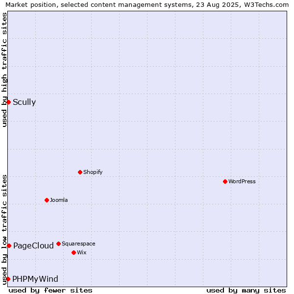 Market position of PageCloud vs. Scully vs. PHPMyWind