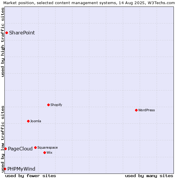 Market position of SharePoint vs. PageCloud vs. PHPMyWind
