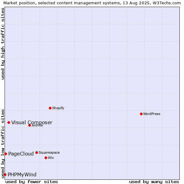 Market position of Visual Composer vs. PageCloud vs. PHPMyWind