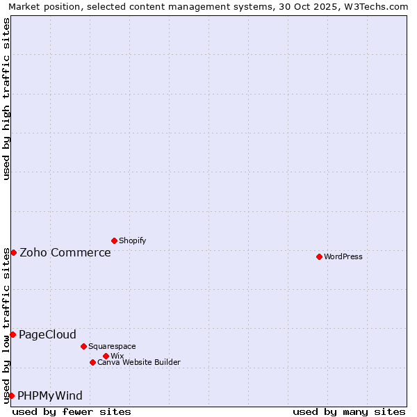 Market position of Zoho Commerce vs. PageCloud vs. PHPMyWind