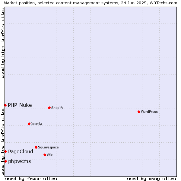 Market position of phpwcms vs. PageCloud vs. PHP-Nuke