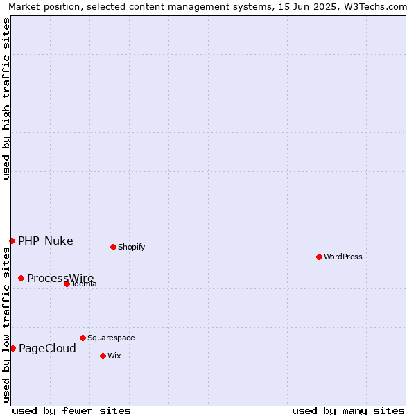 Market position of ProcessWire vs. PageCloud vs. PHP-Nuke
