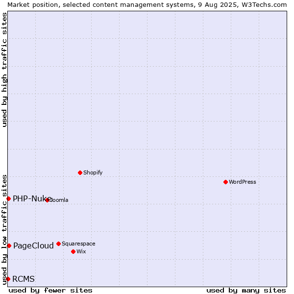 Market position of PageCloud vs. PHP-Nuke vs. RCMS