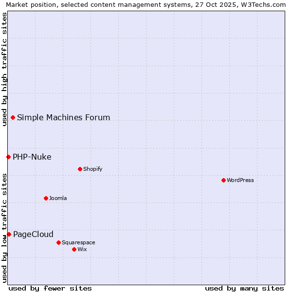 Market position of Simple Machines Forum vs. PageCloud vs. PHP-Nuke