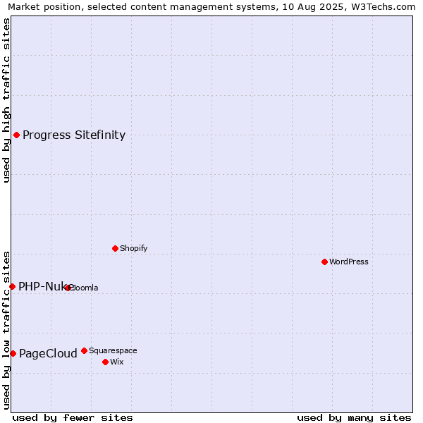 Market position of Progress Sitefinity vs. PageCloud vs. PHP-Nuke