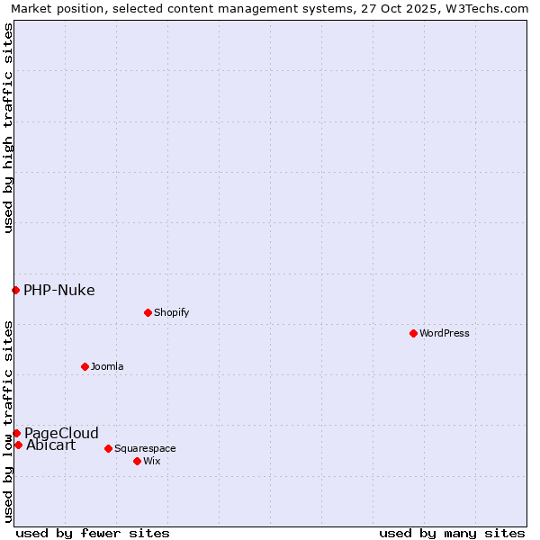 Market position of Abicart vs. PageCloud vs. PHP-Nuke
