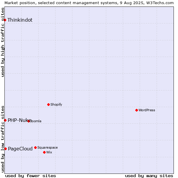 Market position of PageCloud vs. PHP-Nuke vs. Thinkindot