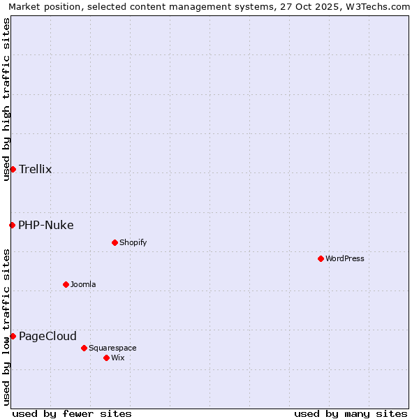 Market position of PageCloud vs. Trellix vs. PHP-Nuke