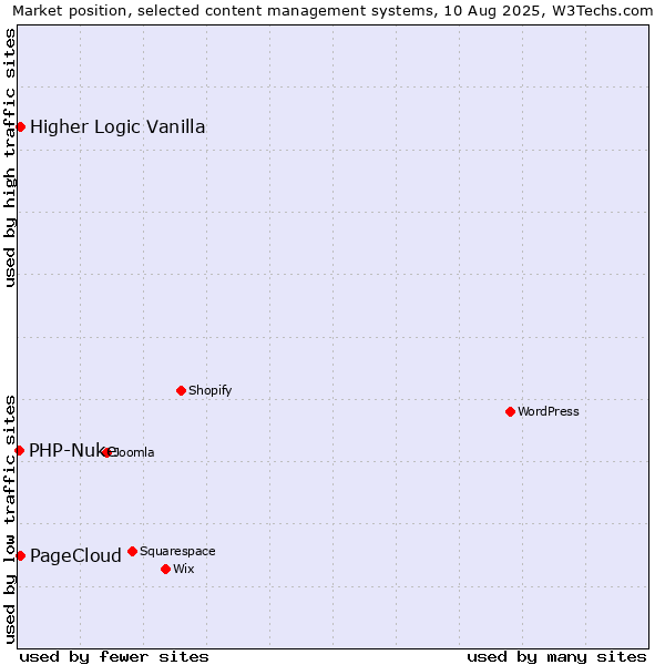 Market position of Higher Logic Vanilla vs. PageCloud vs. PHP-Nuke