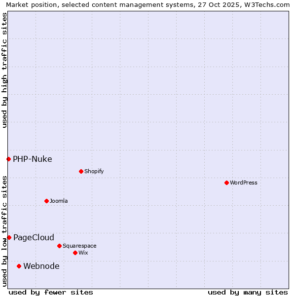 Market position of Webnode vs. PageCloud vs. PHP-Nuke