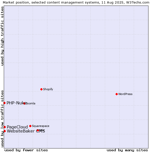 Market position of WebsiteBaker CMS vs. PageCloud vs. PHP-Nuke
