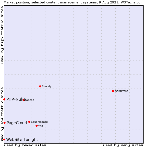 Market position of PageCloud vs. PHP-Nuke vs. WebSite Tonight