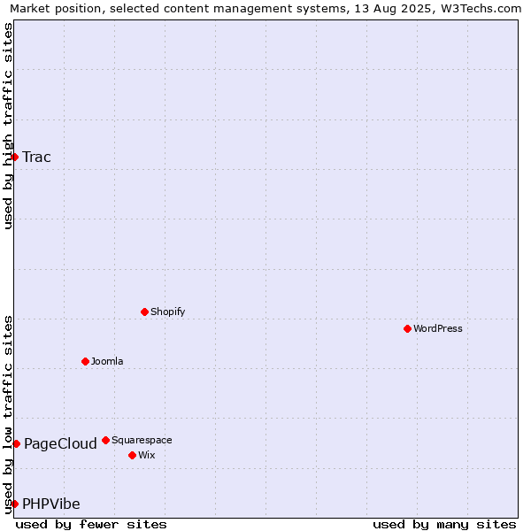 Market position of PageCloud vs. Trac vs. PHPVibe