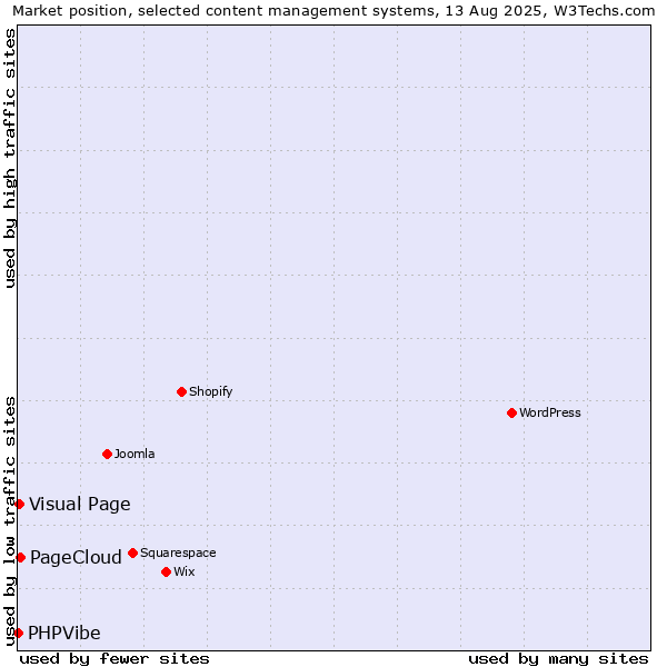 Market position of PageCloud vs. Visual Page vs. PHPVibe