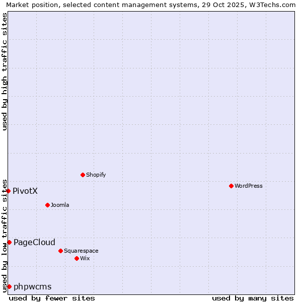 Market position of phpwcms vs. PageCloud vs. PivotX