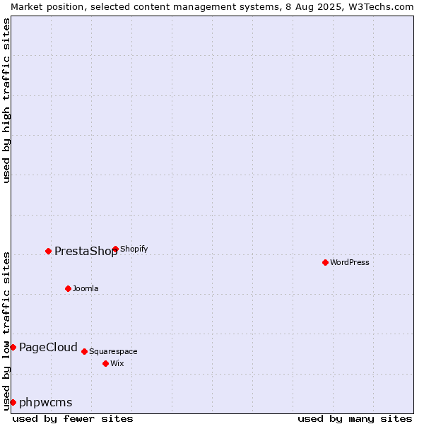 Market position of PrestaShop vs. phpwcms vs. PageCloud