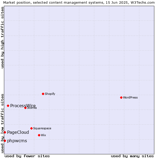 Market position of ProcessWire vs. phpwcms vs. PageCloud