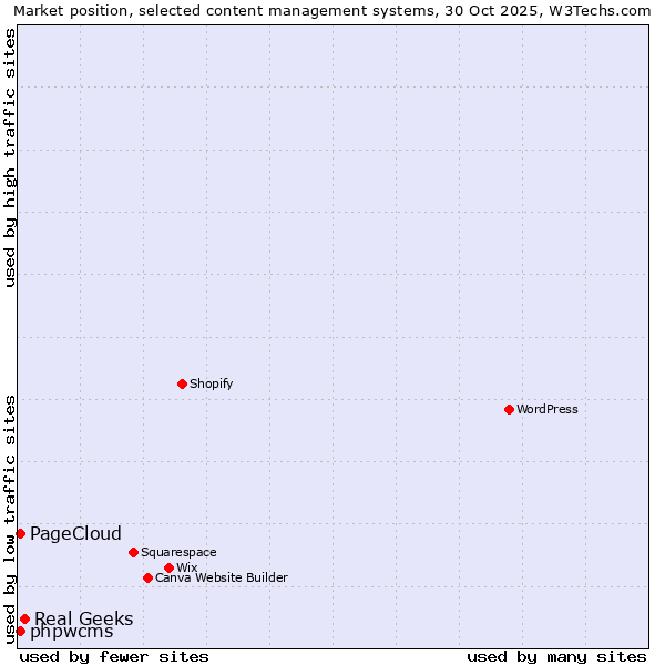 Market position of Real Geeks vs. phpwcms vs. PageCloud