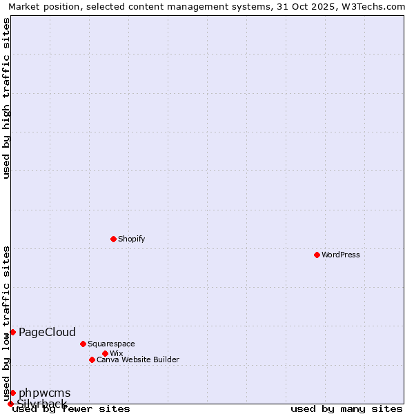 Market position of phpwcms vs. PageCloud vs. Silvrback