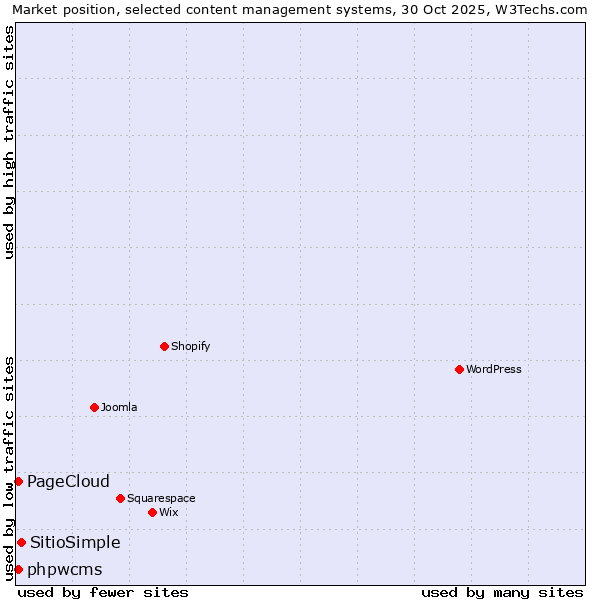 Market position of SitioSimple vs. phpwcms vs. PageCloud