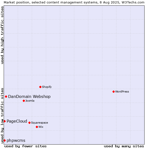Market position of DanDomain Webshop vs. phpwcms vs. PageCloud